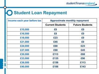 Student Loan Repayment
Income each year before tax      Approximate monthly repayment
                              Current Students    Future Students
         £15,000                    £0                  £0
         £16,000                    £8                  £0
         £18,000                    £23                 £0
         £21,000                    £45                 £0
         £24,000                    £68                £23
         £27,000                    £90                £45
         £30,000                   £113                £68
         £33,000                   £135                £90
         £36,000                   £158                £113
         £40,000                   £188                £143
 