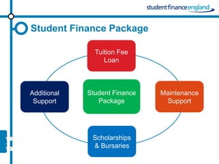 Student Finance Package

               Tuition Fee
                  Loan



Additional   Student Finance   Maintenance
 Support        Package          Support




              Scholarships
              & Bursaries
 