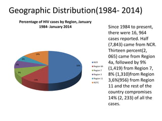 Geographic Distribution(1984- 2014)
50%
13%
9%
8%
6%
14%
Percentage of HIV cases by Region, January
1984- January 2014
NCR
Region 4A
Region 7
Region 3
Region 11
ROTC
Since 1984 to present,
there were 16, 964
cases reported. Half
(7,843) came from NCR.
Thirteen percent(2,
065) came from Region
4a, followed by 9%
(1,419) from Region 7,
8% (1,310)from Region
3,6%(956) from Region
11 and the rest of the
country compromises
14% (2, 233) of all the
cases.
 