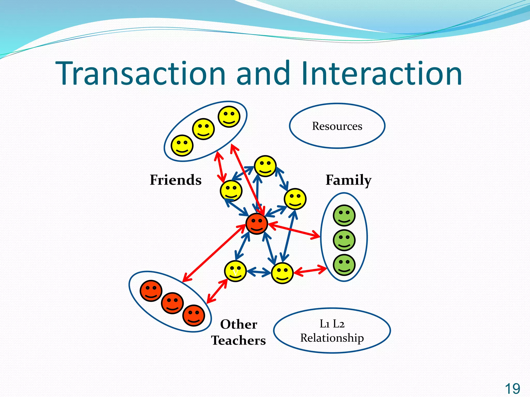 Transaction and Interaction
19
v
FamilyFriends
Other
Teachers
Resources
L1 L2
Relationship
 