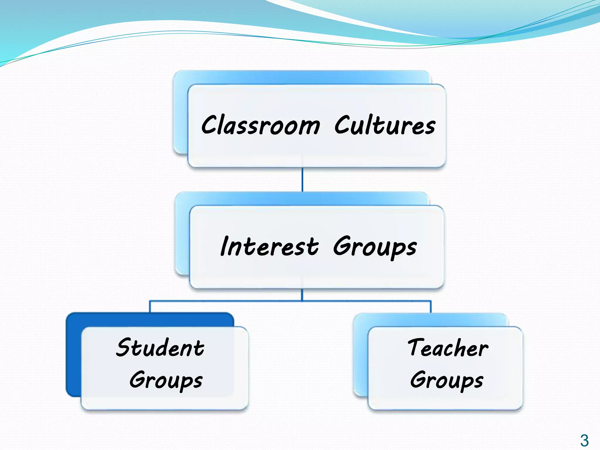 Classroom Cultures
Interest Groups
Student
Groups
Teacher
Groups
3
 