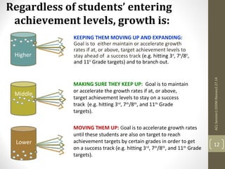 Regardless of students’ entering 
achievement levels, growth is: 
KEEPING THEM MOVING UP AND EXPANDING: 
Goal is to either maintain or accelerate growth 
rates if at, or above, target achievement levels to 
stay ahead of a success track (e.g. hitting 3rd, 7th/8th, 
and 11th Grade targets) and to branch out. 
ACL:Session1:DDIM.Reeves2.27.14 
12 
MAKING SURE THEY KEEP UP: Goal is to maintain 
or accelerate the growth rates if at, or above, 
target achievement levels to stay on a success 
track (e.g. hitting 3rd, 7th/8th, and 11th Grade 
targets). 
MOVING THEM UP: Goal is to accelerate growth rates 
until these students are also on target to reach 
achievement targets by certain grades in order to get 
on a success track (e.g. hitting 3rd, 7th/8th, and 11th Grade 
targets). 
Higher 
Middle 
Lower 
 