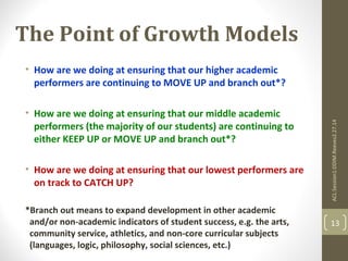 The Point of Growth Models 
• How are we doing at ensuring that our higher academic 
performers are continuing to MOVE UP and branch out*? 
• How are we doing at ensuring that our middle academic 
performers (the majority of our students) are continuing to 
either KEEP UP or MOVE UP and branch out*? 
• How are we doing at ensuring that our lowest performers are 
on track to CATCH UP? 
*Branch out means to expand development in other academic 
and/or non-academic indicators of student success, e.g. the arts, 
community service, athletics, and non-core curricular subjects 
(languages, logic, philosophy, social sciences, etc.) 
ACL:Session1:DDIM.Reeves2.27.14 
13 
 