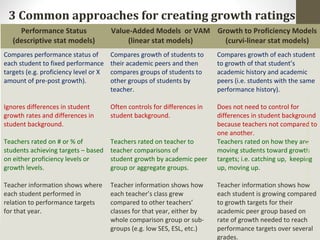 3 Common approaches for creating growth ratings 
Performance Status 
(descriptive stat models) 
Value-Added Models or VAM 
(linear stat models) 
Growth to Proficiency Models 
(curvi-linear stat models) 
Compares performance status of 
each student to fixed performance 
targets (e.g. proficiency level or X 
amount of pre-post growth). 
Ignores differences in student 
growth rates and differences in 
student background. 
Teachers rated on # or % of 
students achieving targets – based 
on either proficiency levels or 
growth levels. 
Teacher information shows where 
each student performed in 
relation to performance targets 
for that year. 
Compares growth of students to 
their academic peers and then 
compares groups of students to 
other groups of students by 
teacher. 
Often controls for differences in 
student background. 
Teachers rated on teacher to 
teacher comparisons of 
student growth by academic peer 
group or aggregate groups. 
Teacher information shows how 
each teacher’s class grew 
compared to other teachers’ 
classes for that year, either by 
whole comparison group or sub-groups 
(e.g. low SES, ESL, etc.) 
Compares growth of each student 
to growth of that student’s 
academic history and academic 
peers (i.e. students with the same 
performance history). 
ACL:Session1:DDIM.Reeves2.27.14 14 
Does not need to control for 
differences in student background 
because teachers not compared to 
one another. 
Teachers rated on how they are 
moving students toward growth 
targets; i.e. catching up, keeping 
up, moving up. 
Teacher information shows how 
each student is growing compared 
to growth targets for their 
academic peer group based on 
rate of growth needed to reach 
performance targets over several 
grades. 
 