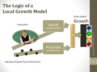 The Logic of a 
Local Growth Model 
Actual 
Achievement 
Projected 
Achievement 
Value-added 
Growth 
Instruction 
Individual Student Past Performance 
ACL:Session1:DDIM.Reeves2.27.14 
15 
 