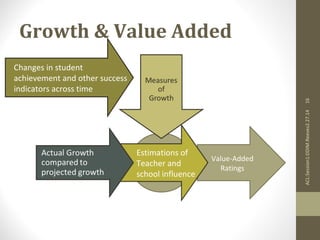 Growth & Value Added 
Value-Added 
Ratings 
Changes in student 
achievement and other success 
indicators across time 
Estimations of 
Teacher and 
school influence 
ACL:Session1:DDIM.Reeves2.27.14 16 
 