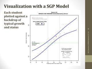 Visualization with a SGP Model 
Each student 
plotted against a 
backdrop of 
typical growth 
and status 
ACL:Session1:DDIM.Reeves2.27.14 18 
 