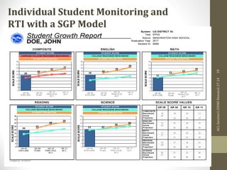 Individual Student Monitoring and 
RTI with a SGP Model 
ACL:Session1:DDIM.Reeves2.27.14 19 
 