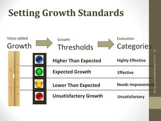 Setting Growth Standards 
Higher Than Expected 
Value-added 
Growth 
Growth 
Thresholds 
Expected Growth 
Lower Than Expected 
Unsatisfactory Growth 
Evaluation 
Categories 
Highly Effective 
Effective 
Needs Improvement 
Unsatisfactory 
ACL:Session1:DDIM.Reeves2.27.14 20 
 