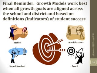 Final Reminder: Growth Models work best 
when all growth goals are aligned across 
the school and district and based on 
definitions (indicators) of student success 
ACL:Session1:DDIM.Reeves2.27.14 
28 
Teachers Administrators 
Superintendent Board 
