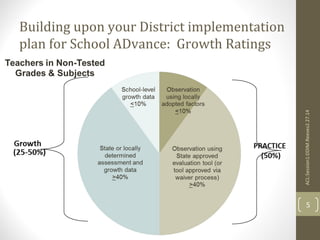 Building upon your District implementation 
plan for School ADvance: Growth Ratings 
ACL:Session1:DDIM.Reeves2.27.14 
5 
 