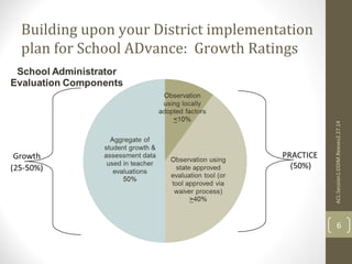Building upon your District implementation 
plan for School ADvance: Growth Ratings 
ACL:Session1:DDIM.Reeves2.27.14 
6 
 