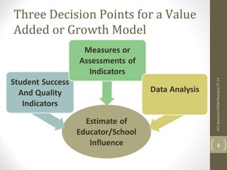 Three Decision Points for a Value 
Added or Growth Model 
ACL:Session1:DDIM.Reeves2.27.14 
8 
 