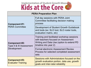 PERA Preparation Plan
Component #1:
PERA Committee
Full day sessions with PERA Joint
Committee facilitating decision making
process
Development of Student Growth Guidebook
and tools (ex: SLO tool, SLO roster tools,
evaluation matrix, etc)
Component #2:
Type II & III Assessment
Development
Training and facilitated workshop sessions
with teachers focused on Assessment
Writing and Data Use (option to extend PD
timeline into year 2)
Formal electronic Assessment Review
Process for selected completed assessment
sets
Component #3:
Evaluator Training
Sessions with Administrators focused on the
growth evaluation portion, data use, growth
goals and inter-rater-reliability
 