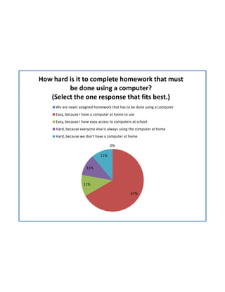 How hard is it to complete homework that must
         be done using a computer?
   (Select the one response that fits best.)
     We are never assigned homework that has to be done using a computer
     Easy, because I have a computer at home to use
     Easy, because I have easy access to computers at school
     Hard, because everyone else is always using the computer at home
     Hard, because we don't have a computer at home

                                     0%

                               11%


                       11%



                     11%

                                                  67%
 