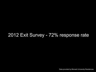2012 Exit Survey - 72% response rate
Data provided by Monash University Residences
 