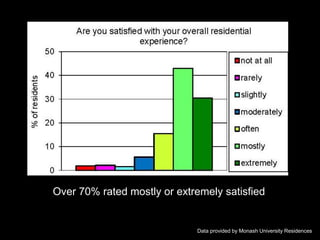 Data provided by Monash University Residences
Over 70% rated mostly or extremely satisfied
 