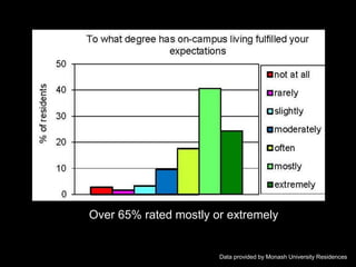 Data provided by Monash University Residences
Over 65% rated mostly or extremely
 