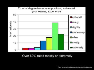 Data provided by Monash University Residences
Over 60% rated mostly or extremely
 