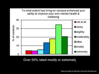 Data provided by Monash University Residences
Over 55% rated mostly or extremely
 