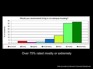 Data provided by Monash University Residences
Over 75% rated mostly or extremely
 