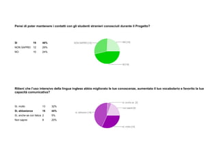 Pensi di poter mantenere i contatti con gli studenti stranieri conosciuti durante il Progetto?
SI 19 46%
NON SAPREI 12 29%
NO 10 24%
Ritieni che l’uso intensivo della lingua inglese abbia migliorato le tue conoscenze, aumentato il tuo vocabolario e favorito la tua
capacità comunicativa?
Sì, molto 13 32%
Sì, abbastanza 18 44%
Sì, anche se con fatica 2 5%
Non saprei 8 20%
 