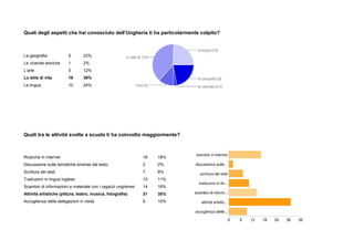 Quali degli aspetti che hai conosciuto dell’Ungheria ti ha particolarmente colpito?
La geografia 9 22%
Le vicende storiche 1 2%
L’arte 5 12%
Lo stile di vita 16 39%
La lingua 10 24%
Quali tra le attività svolte a scuola ti ha coinvolto maggiormente?
Ricerche in internet 16 18%
Discussione sulle tematiche emerse dal testo 2 2%
Scrittura dei testi 7 8%
Traduzioni in lingua inglese 10 11%
Scambio di informazioni e materiale con i ragazzi ungheresi 14 16%
Attività artistiche (pittura, teatro, musica, fotografia) 31 35%
Accoglienza delle delegazioni in visita 9 10%
 