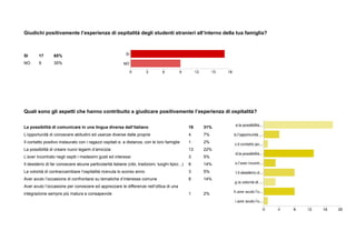 Giudichi positivamente l’esperienza di ospitalità degli studenti stranieri all’interno della tua famiglia?
SI 17 65%
NO 9 35%
Quali sono gli aspetti che hanno contribuito a giudicare positivamente l’esperienza di ospitalità?
La possibilità di comunicare in una lingua diversa dall’italiano 18 31%
L’opportunità di conoscere abitudini ed usanze diverse dalle proprie 4 7%
Il contatto positivo instaurato con i ragazzi ospitati e, a distanza, con le loro famiglie 1 2%
La possibilità di creare nuovi legami d’amicizia 13 22%
L’aver incontrato negli ospiti i medesimi gusti ed interessi 3 5%
Il desiderio di far conoscere alcune particolarità italiane (cibi, tradizioni, luoghi tipici...) 8 14%
La volontà di contraccambiare l’ospitalità ricevuta lo scorso anno 3 5%
Aver avuto l’occasione di confrontarsi su tematiche d’interesse comune 8 14%
Aver avuto l’occasione per conoscere ed apprezzare le differenze nell’ottica di una
integrazione sempre più matura e consapevole 1 2%
 