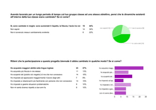 Avendo lavorato per un lungo periodo di tempo col tuo gruppo classe ad uno stesso obiettivo, pensi che le dinamiche esistenti
all’interno della tua classe siano cambiate? Se sì come?
Sì, sono cambiate in meglio: sono aumentati il rispetto, la fiducia, l’aiuto tra noi 18 44%
Non saprei 14 34%
Non è avvenuto nessun cambiamento evidente 9 22%
Ritieni che la partecipazione a questo progetto biennale ti abbia cambiato in qualche modo? Se sì come?
Ho acquisito maggiori abilità nella lingua inglese 23 27%
Ho acquisito più fiducia in me stesso 11 13%
Ho scoperto lati (positivi e/o negativi) di me che non conoscevo 14 16%
Ho imparato ad apprezzare maggiormente il lavoro degli altri 7 8%
Ho imparato a relazionarmi più facilmente con persone che non conoscevo 13 15%
Ho imparato a gestire situazioni problematiche 9 10%
Non mi sento diverso rispetto a due anni fa 9 10%
 