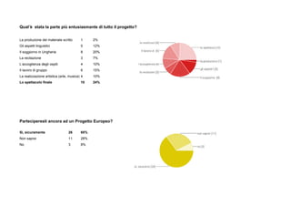 Qual’è stata la parte più entusiasmante di tutto il progetto?
La produzione del materiale scritto 1 2%
Gli aspetti linguistici 5 12%
Il soggiorno in Ungheria 8 20%
La recitazione 3 7%
L’accoglienza degli ospiti 4 10%
Il lavoro di gruppo 6 15%
La realizzazione artistica (arte, musica) 4 10%
Lo spettacolo finale 10 24%
Parteciperesti ancora ad un Progetto Europeo?
Sì, sicuramente 26 65%
Non saprei 11 28%
No 3 8%
 