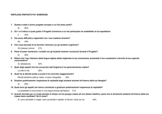 RIEPILOGO RISPOSTE PIU’ NUMEROSE
1. Questo è stato il primo progetto europeo a cui hai preso parte?
Sì 85%
2. Da 1 a 5 indica in quale grado il Progetto Comenius a cui hai partecipato ha soddisfatto le tue aspettative:
4 44%
3. Hai avuto difficoltà a rapportarti con i tuoi coetanei stranieri?
No 49%
4. Che cosa secondo te ha favorito l’amicizia con gli studenti ungheresi?
Gli interessi comuni 21%
5. Pensi di poter mantenere i contatti con gli studenti stranieri conosciuti durante il Progetto?
Sì 46%
6. Ritieni che l’uso intensivo della lingua inglese abbia migliorato le tue conoscenze, aumentato il tuo vocabolario e favorito la tua capacità
comunicativa?
Sì, abbastanza 44%
7. Quali degli aspetti che hai conosciuto dell’Ungheria ti ha particolarmente colpito?
Lo stile di vita 39%
8. Quali tra le attività svolte a scuola ti ha coinvolto maggiormente?
Attività artistiche (pittura, teatro, musica, fotografia) 35%
9. Giudichi positivamente l’esperienza di ospitalità degli studenti stranieri all’interno della tua famiglia?
Sì 65%
10. Quali sono gli aspetti che hanno contribuito a giudicare positivamente l’esperienza di ospitalità?
La possibilità di comunicare in una lingua diversa dall’italiano 31%
11. Avendo lavorato per un lungo periodo di tempo col tuo gruppo classe ad uno stesso obiettivo, pensi che le dinamiche esistenti all’interno della tua
classe siano cambiate? Se sì come?
Sì, sono cambiate in meglio: sono aumentati il rispetto, la fiducia, l’aiuto tra noi 44%
 