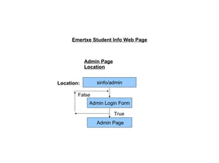 Admin Page Location sinfo/admin Location: Admin Login Form True False Admin Page Emertxe Student Info Web Page 