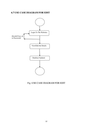 12
6.7 USE CASE DIAGRAM FOR EDIT
[Invalid User_id
or Password]
Fig :USE CASE DIAGRAM FOR EDIT
Database Updated
View/Edit the Details
Login To The Websites
 
