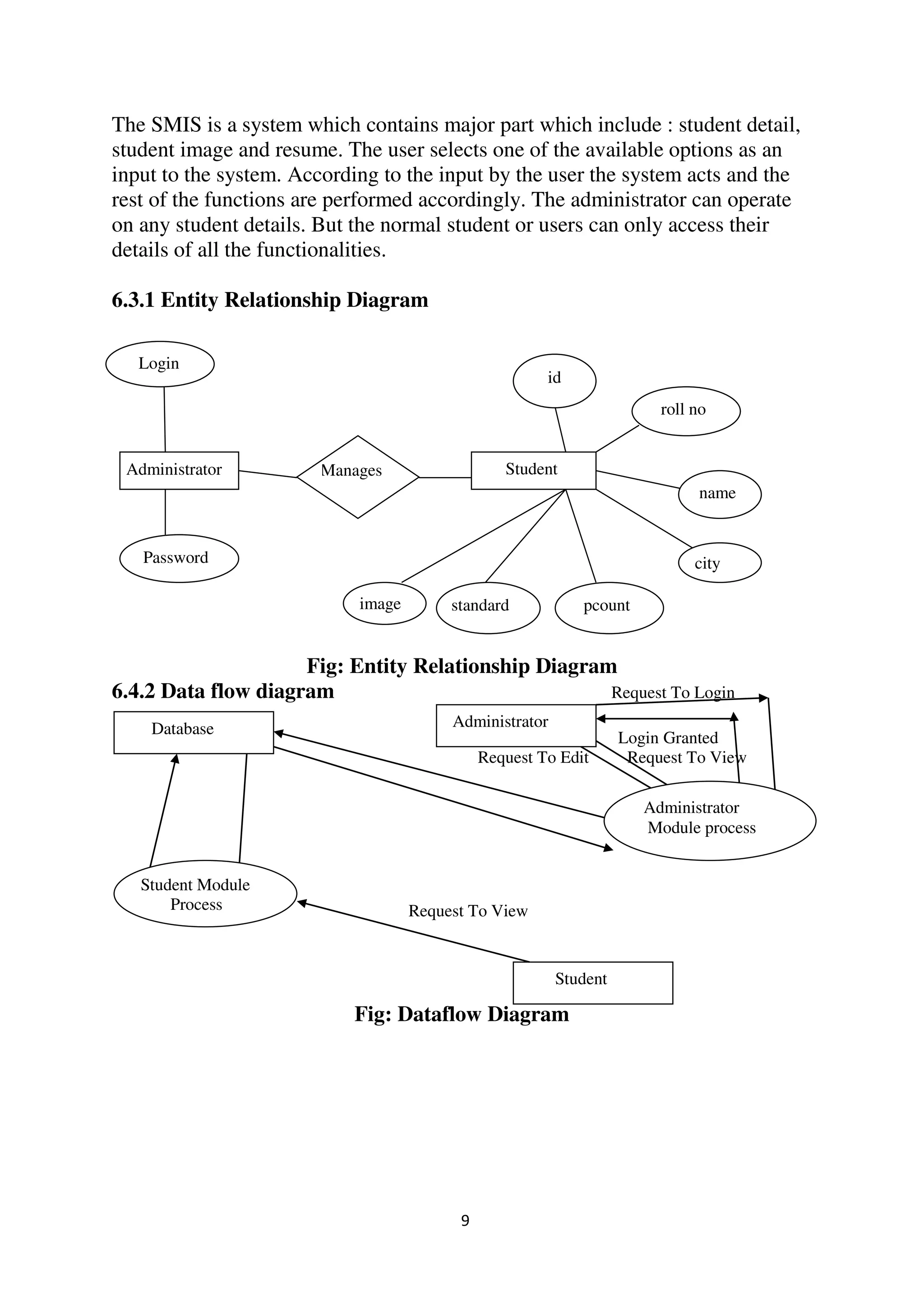 9
The SMIS is a system which contains major part which include : student detail,
student image and resume. The user selects one of the available options as an
input to the system. According to the input by the user the system acts and the
rest of the functions are performed accordingly. The administrator can operate
on any student details. But the normal student or users can only access their
details of all the functionalities.
6.3.1 Entity Relationship Diagram
Fig: Entity Relationship Diagram
6.4.2 Data flow diagram Request To Login
Login Granted
Request To Edit Request To View
Request To View
Fig: Dataflow Diagram
nLo Login
dddddd id
roll no
Manages
jd Administrator S Student
name
Password city
pcount
standard
image
Administrator
Student
Database
Administrator
Module process
Student Module
Process
 