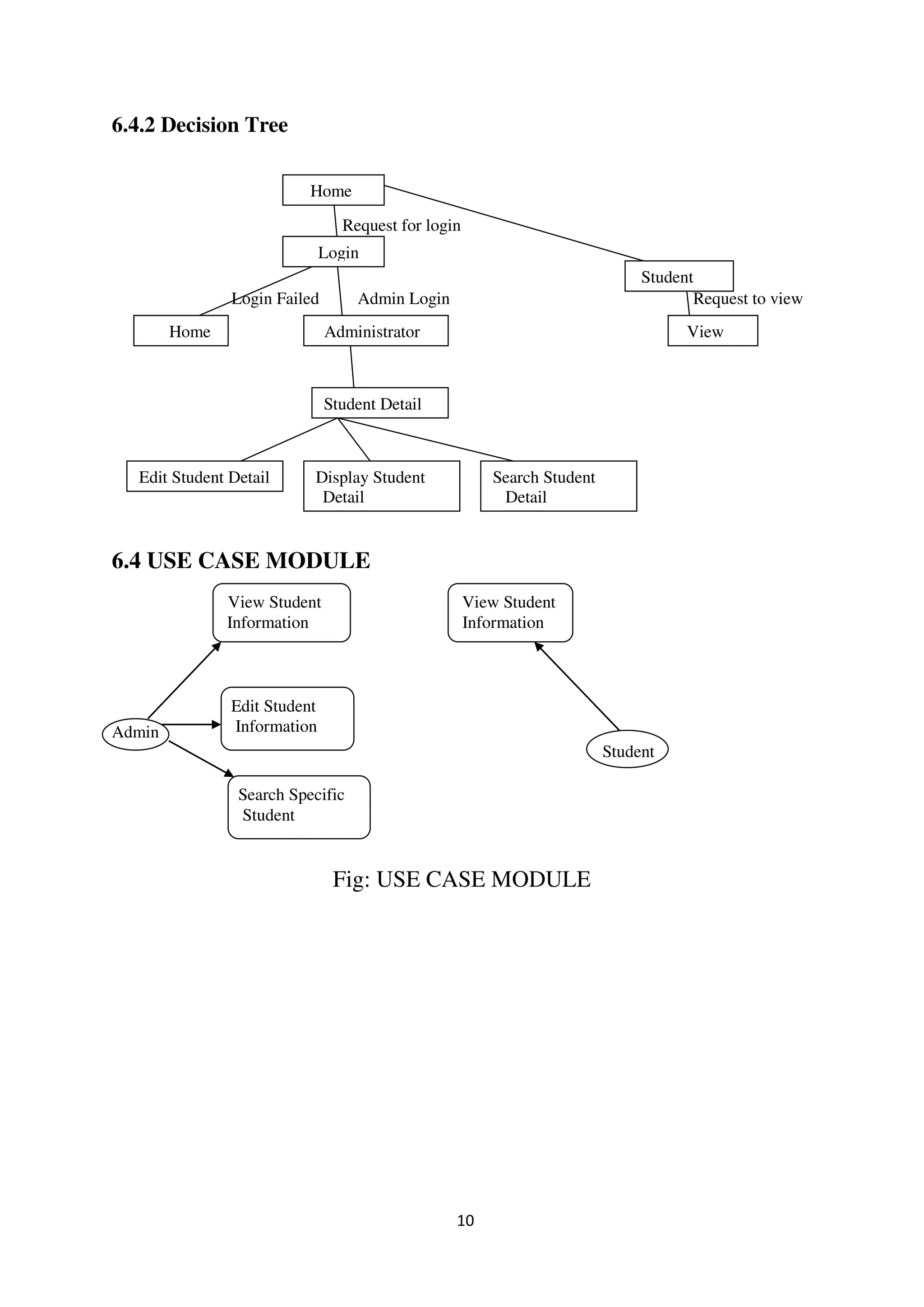 10
6.4.2 Decision Tree
Request for login
Login Failed Admin Login Request to view
6.4 USE CASE MODULE
Admin
Student
Fig: USE CASE MODULE
Home
Student
Login
View
Administrator
Home
Student Detail
Search Student
Detail
Display Student
e Detail
Edit Student Detail
View Student
Information
View Student
Information
Edit Student
Information
Search Specific
Student
 