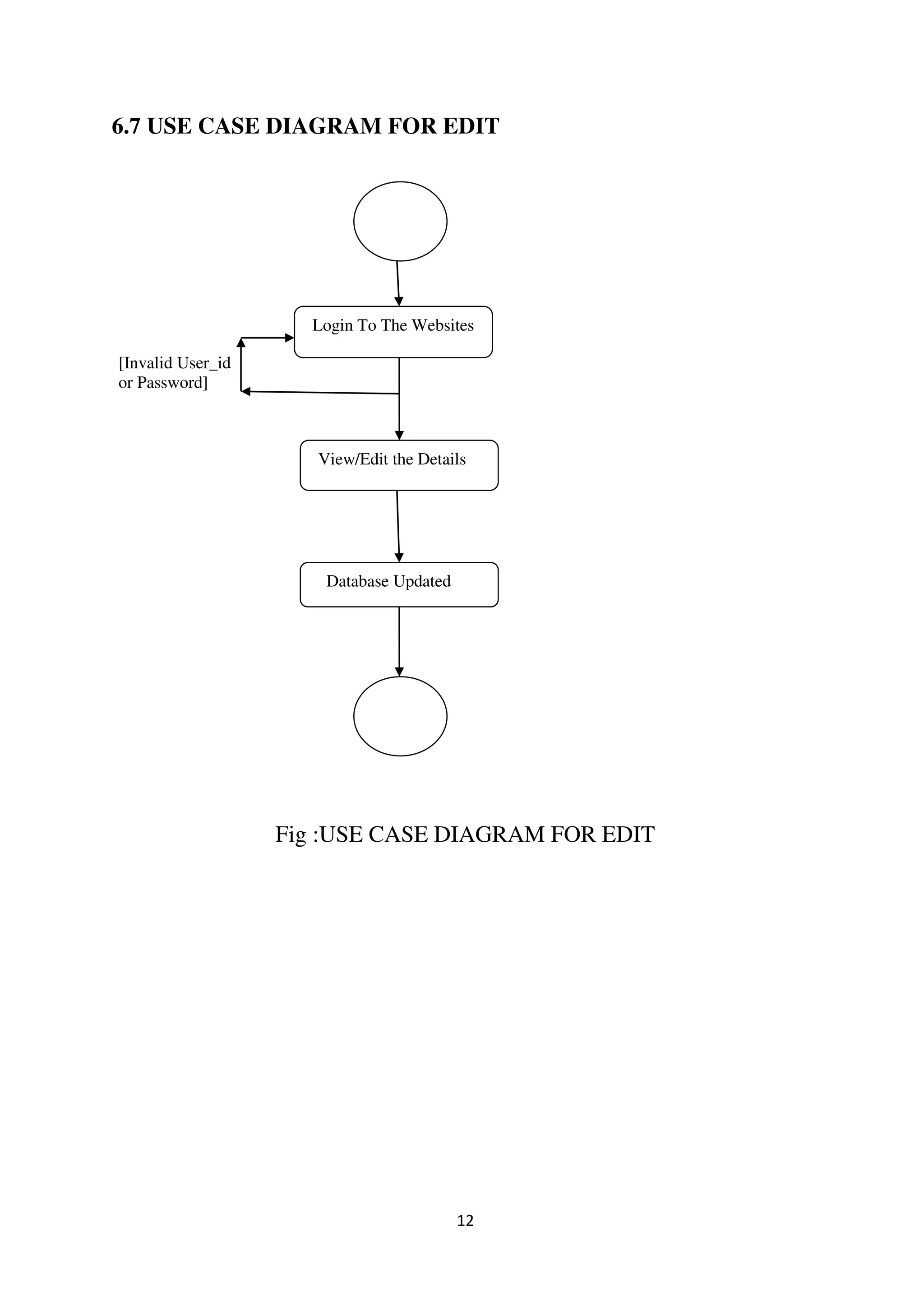 12
6.7 USE CASE DIAGRAM FOR EDIT
[Invalid User_id
or Password]
Fig :USE CASE DIAGRAM FOR EDIT
Database Updated
View/Edit the Details
Login To The Websites
 