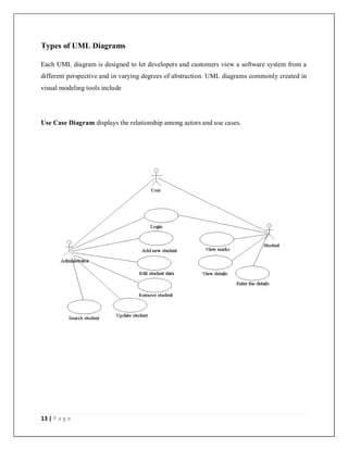 13 | P a g e
Types of UML Diagrams
Each UML diagram is designed to let developers and customers view a software system from a
different perspective and in varying degrees of abstraction. UML diagrams commonly created in
visual modeling tools include
Use Case Diagram displays the relationship among actors and use cases.
 