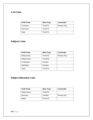 23 | P a g e
UAD Table
Field Name Data Type Constraint
Username Text(25) Primary Key
Password Text(15)
Type Text(15)
Subjects Table
Field Name Data Type Constraint
Subjectcode Text(10) Primary Key
Subjectname Text(50)
Creditmark Number
MaxMark Number
Type Text(25)
SubjectAllocation Table
Field Name Data Type Constraint
Subjectname Text(50)
Semester Number Primary key
Batch Text(15)
 