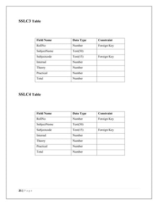 25 | P a g e
SSLC3 Table
Field Name Data Type Constraint
RollNo Number Foreign Key
SubjectName Text(50)
Subjectcode Text(15) Foreign Key
Internal Number
Theory Number
Practical Number
Total Number
SSLC4 Table
Field Name Data Type Constraint
RollNo Number Foreign Key
SubjectName Text(50)
Subjectcode Text(15) Foreign Key
Internal Number
Theory Number
Practical Number
Total Number
 