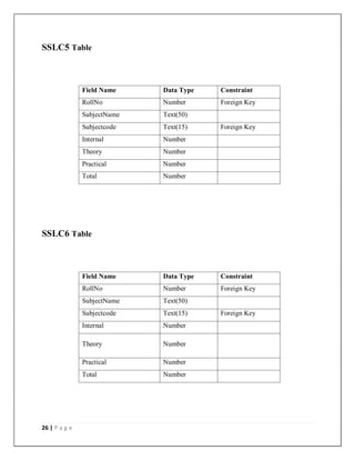 26 | P a g e
SSLC5 Table
Field Name Data Type Constraint
RollNo Number Foreign Key
SubjectName Text(50)
Subjectcode Text(15) Foreign Key
Internal Number
Theory Number
Practical Number
Total Number
SSLC6 Table
Field Name Data Type Constraint
RollNo Number Foreign Key
SubjectName Text(50)
Subjectcode Text(15) Foreign Key
Internal Number
Theory Number
Practical Number
Total Number
 