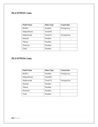 28 | P a g e
PLUSTWO3 Table
Field Name Data Type Constraint
RollNo Number Foreign key
SubjectName Text(50)
Subjectcode Text(15) Foreign Key
Internal Number
Theory Number
Practical Number
Total Number
PLUSTWO4 Table
Field Name Data Type Constraint
RollNo Number Foreign key
SubjectName Text(50)
Subjectcode Text(15) Foreign Key
Internal Number
Theory Number
Practical Number
Total Number
 