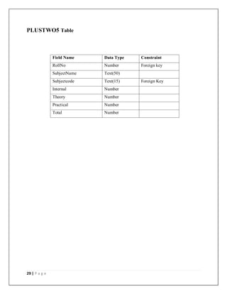 29 | P a g e
PLUSTWO5 Table
Field Name Data Type Constraint
RollNo Number Foreign key
SubjectName Text(50)
Subjectcode Text(15) Foreign Key
Internal Number
Theory Number
Practical Number
Total Number
 