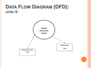 DATA FLOW DIAGRAM (DFD):
LEVEL 0:
 