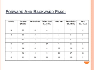 FORWARD AND BACKWARD PASS:
 
