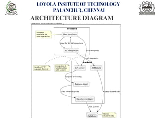 ARCHITECTURE DIAGRAM
<number>
LOYOLA INSITUTE OF TECHNOLOGY
PALANCHUR, CHENNAI
 