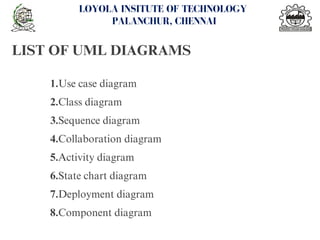 LIST OF UML DIAGRAMS
1.Use case diagram
2.Class diagram
3.Sequence diagram
4.Collaboration diagram
5.Activity diagram
6.State chart diagram
7.Deployment diagram
8.Component diagram
<number>
LOYOLA INSITUTE OF TECHNOLOGY
PALANCHUR, CHENNAI
 