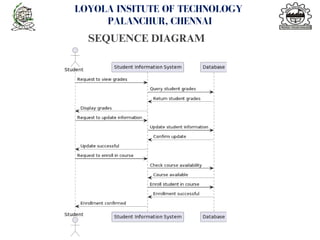 LOYOLA INSITUTE OF TECHNOLOGY
PALANCHUR, CHENNAI
SEQUENCE DIAGRAM
<number>
 