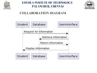 COLLABORATION DIAGRAM
<number>
LOYOLA INSITUTE OF TECHNOLOGY
PALANCHUR, CHENNAI
 