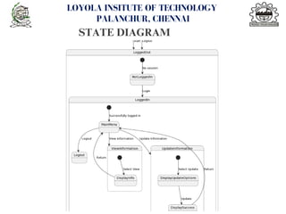 LOYOLA INSITUTE OF TECHNOLOGY
PALANCHUR, CHENNAI
STATE DIAGRAM
<number>
 