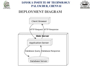 LOYOLA INSITUTE OF TECHNOLOGY
PALANCHUR, CHENNAI
DEPLOYMENT DIAGRAM
<number>
 